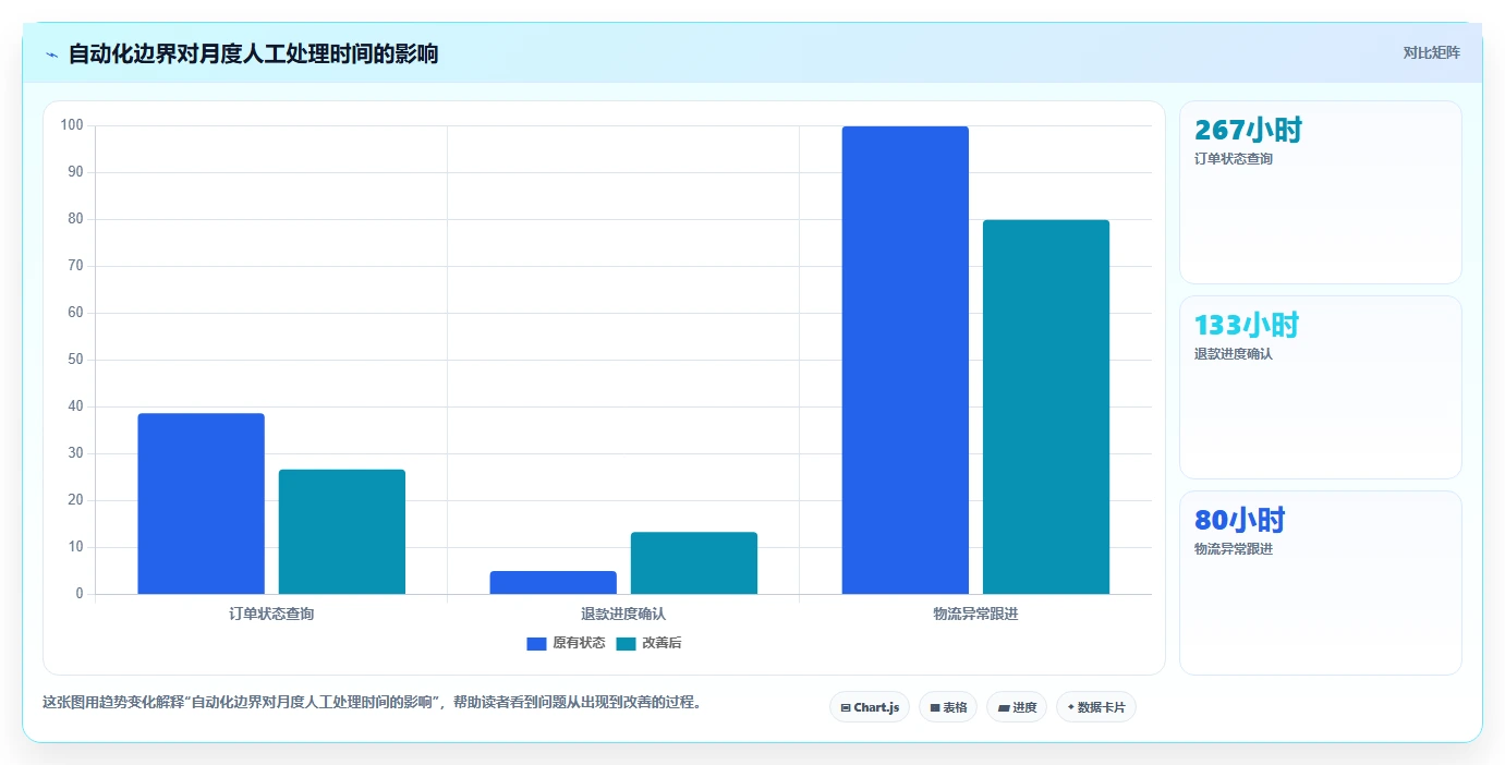 电商系统开发：品牌商家一页讲清：项目预算与明确项目边界的关系
