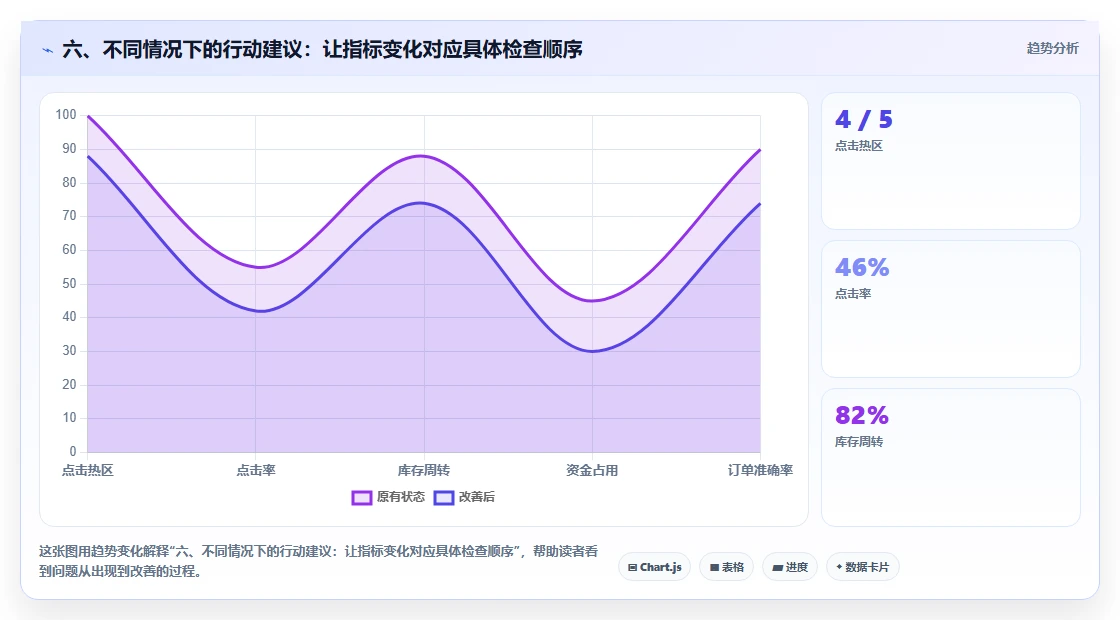 六、不同情况下的行动建议：让指标变化对应具体检查顺序