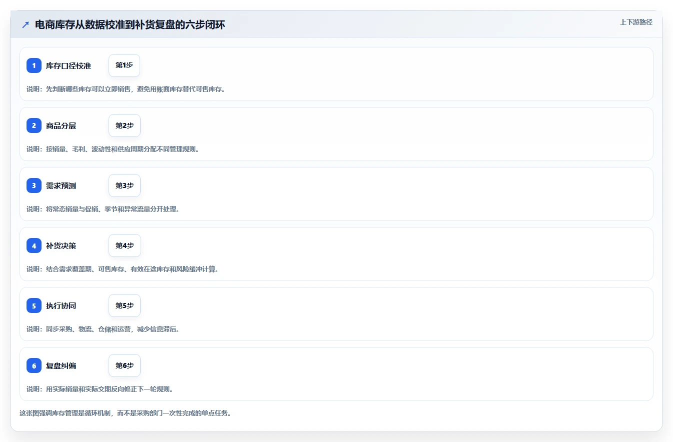 电商库存建设路线：从补货计划到常见误区分几步