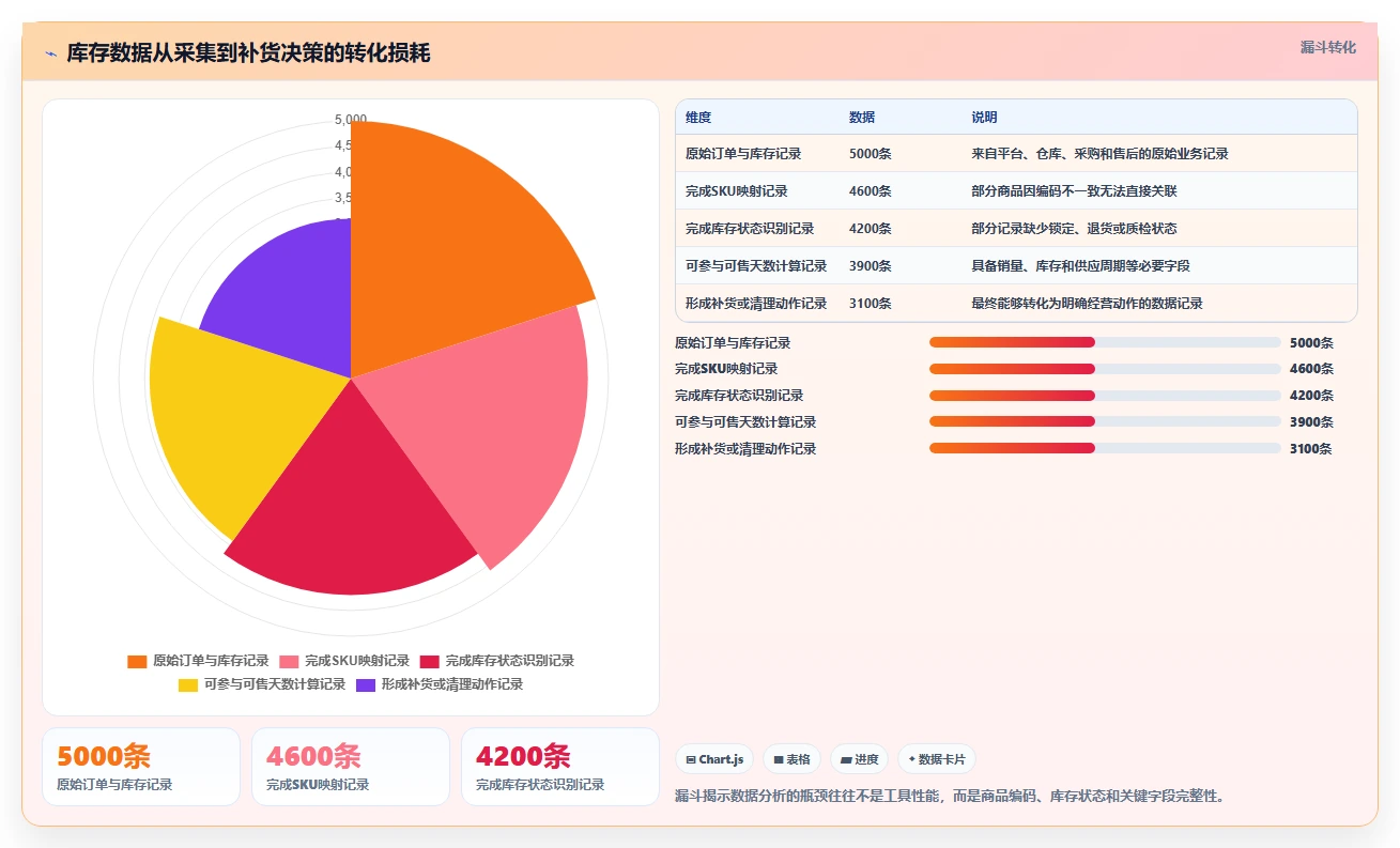 电商管理从0到1：库存协同的增长策略与操作要点