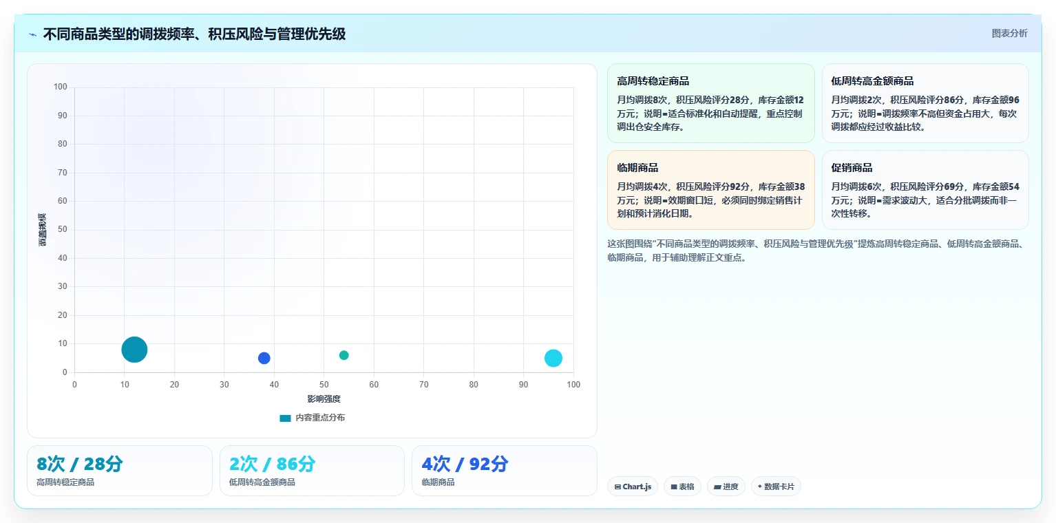 库存出入库：仓库新手实施建议：围绕调拨管理稳步提升降低积压风险