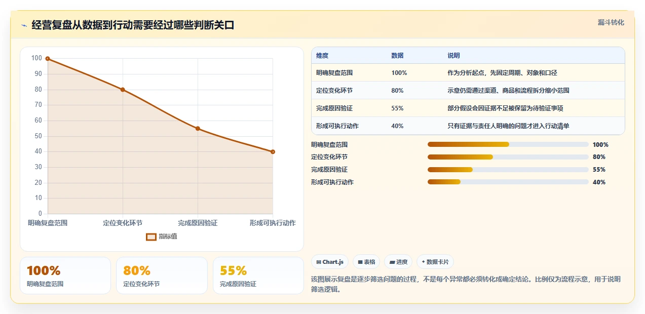 电商数据运营基础课:经营复盘相关的实操教程一次讲透