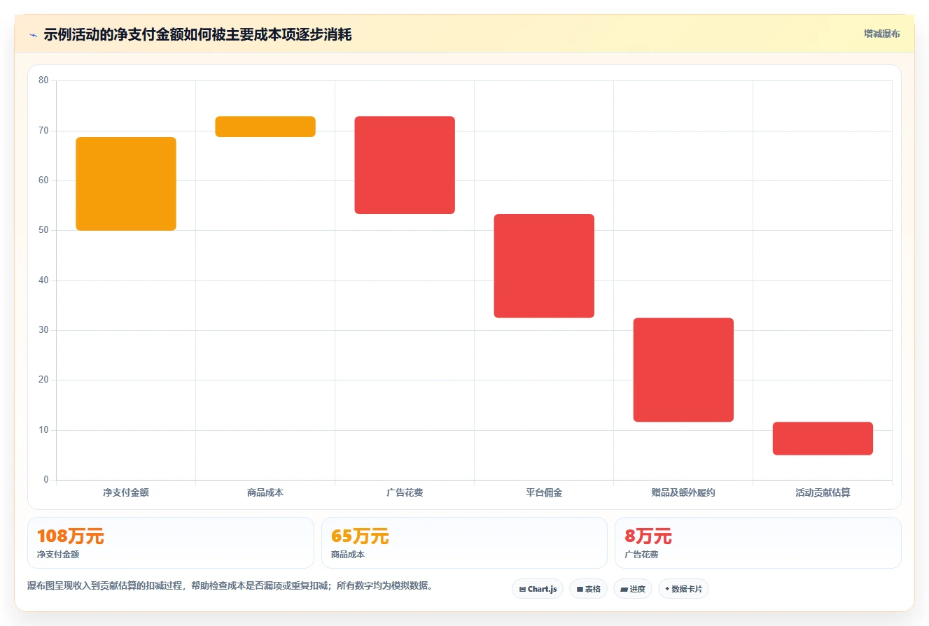 电商数据运营操作手册：活动评估对应的数据复盘步骤