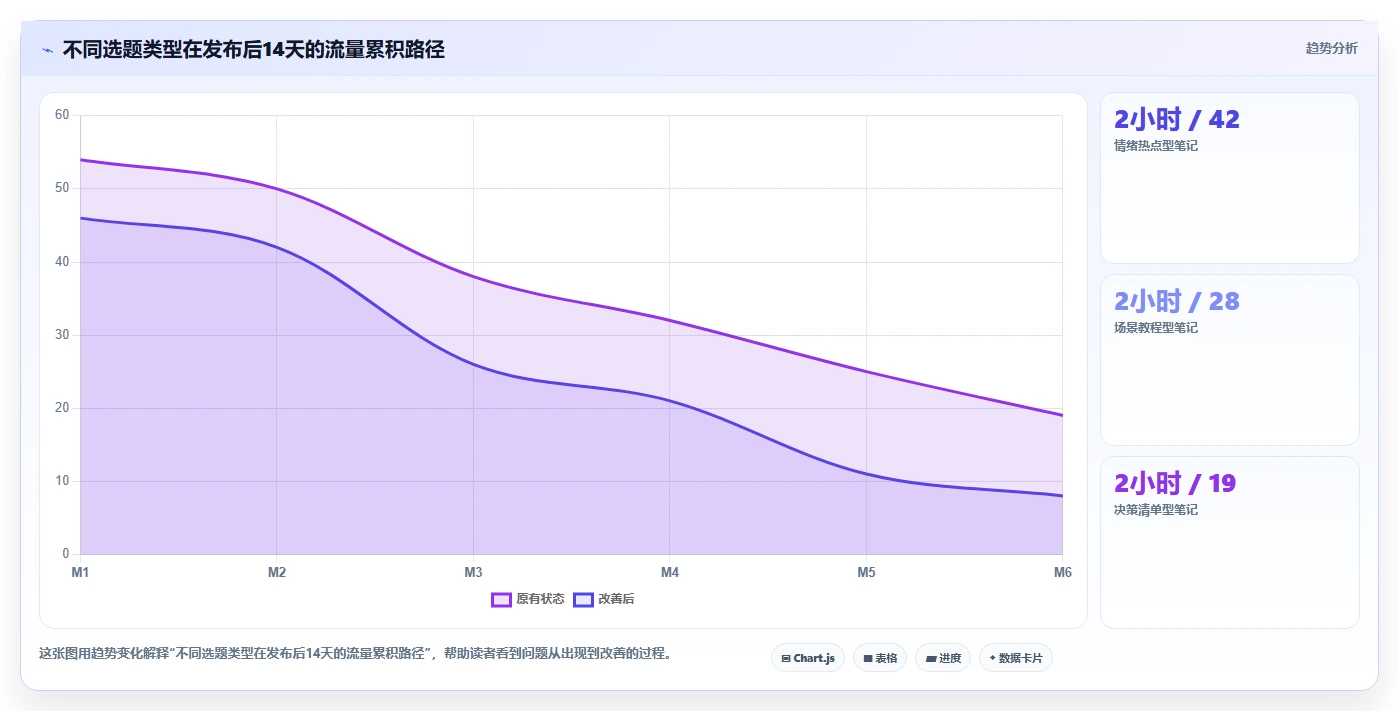 小红书数据分析：市场经理一页讲清：笔记表现与找到有效选题的关系