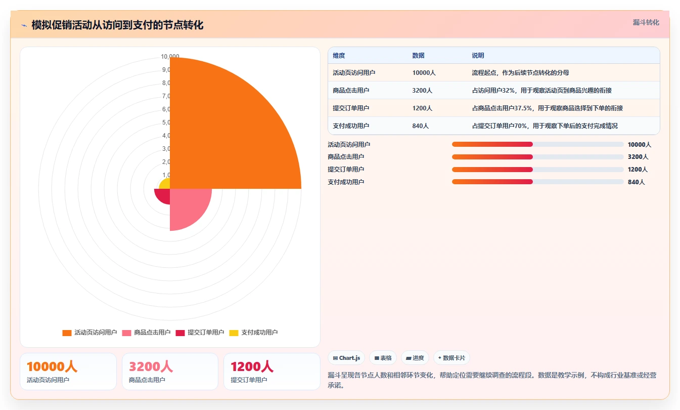 想做好运营数据，先掌握流程设计中的指标口径