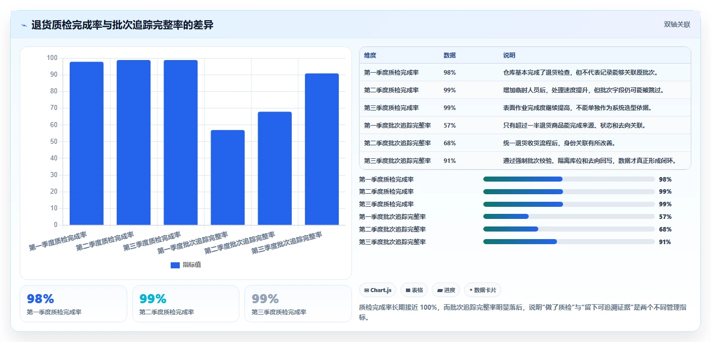 电商仓储管理：品牌零售商评估框架：退货质检是否真正带来规范批次追踪