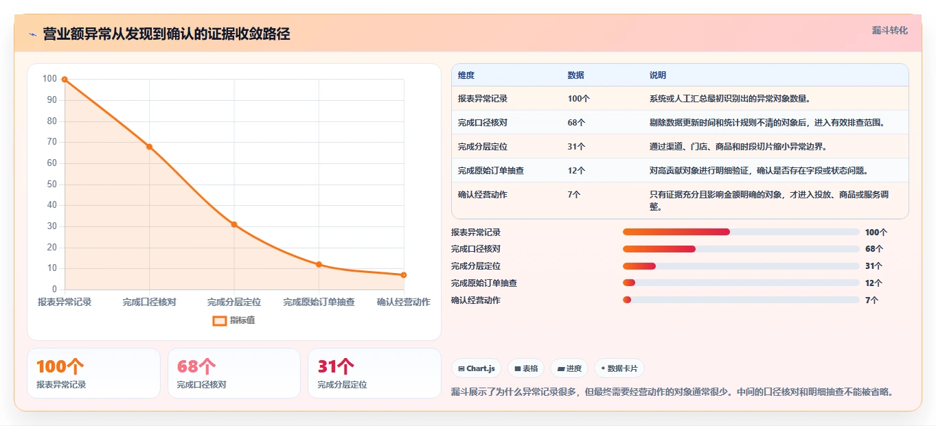 营业额分析：运营主管诊断清单：从异常波动排查表格难维护