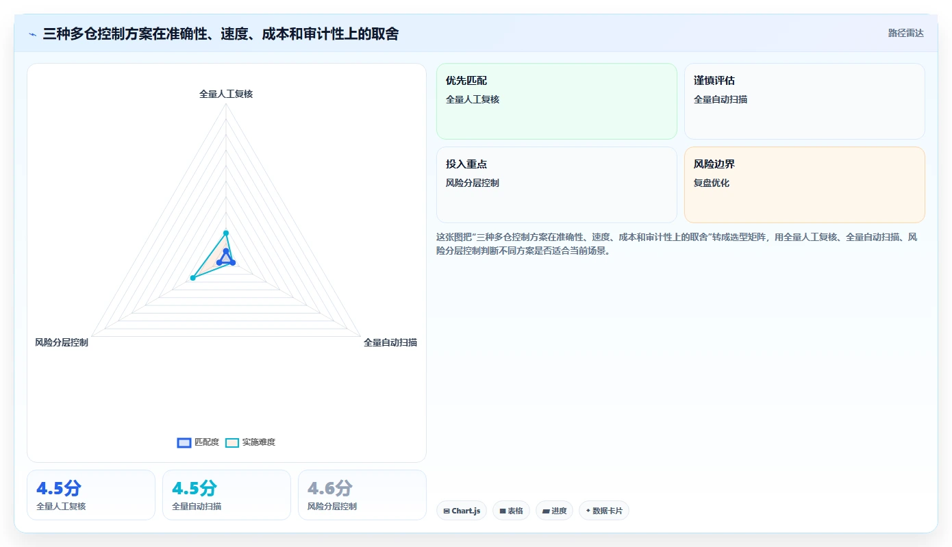 电商仓储管理：财务人员流程优化：多仓协同怎样减少错发漏发