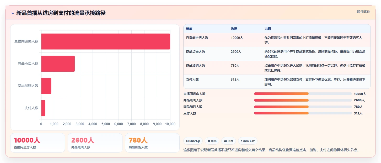 直播数据复盘：投流人员案例思路：新品首播怎样优化商品结构