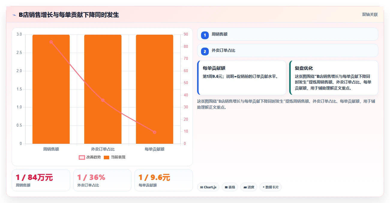 餐饮店报表：连锁品牌场景拆解：周度复盘如何做到看清门店盈利