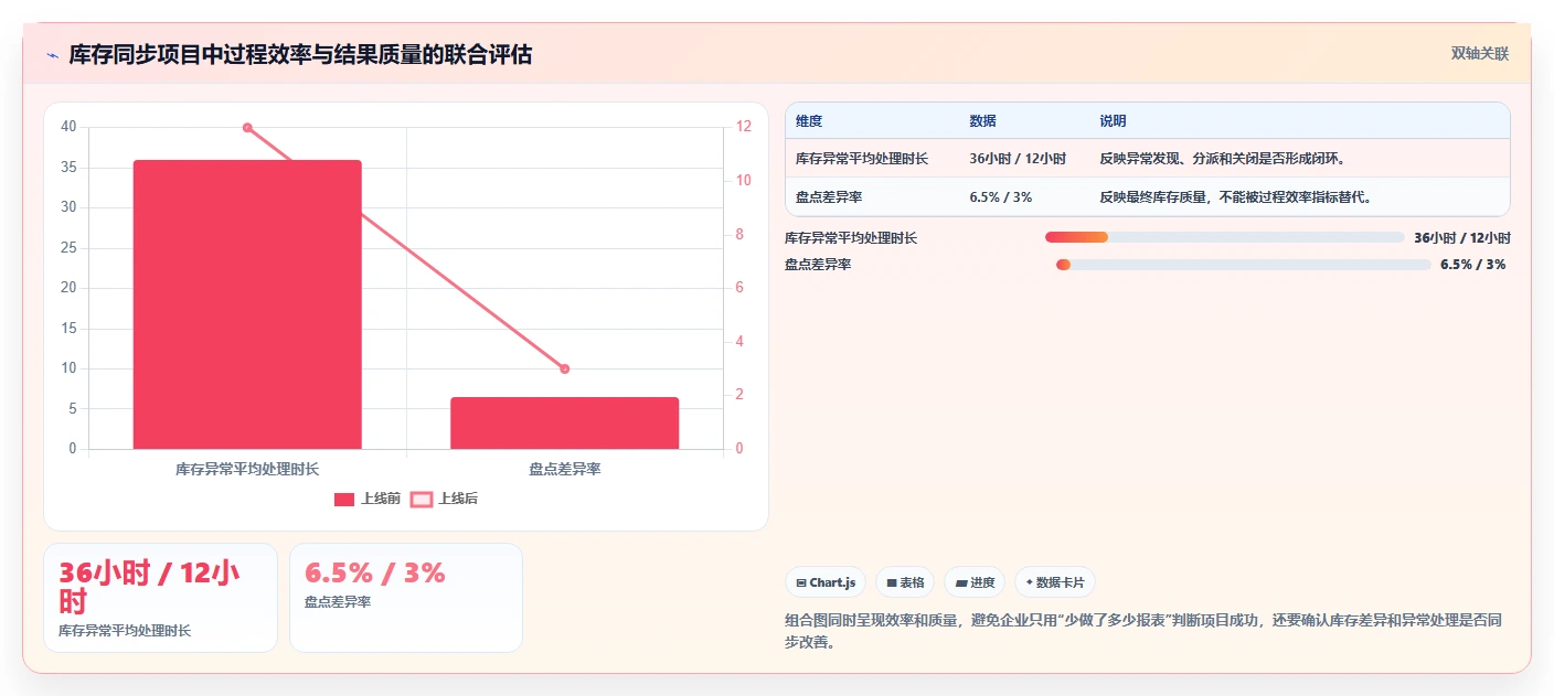 电商进销存：连锁企业实施建议：围绕库存同步稳步提升减少重复工作
