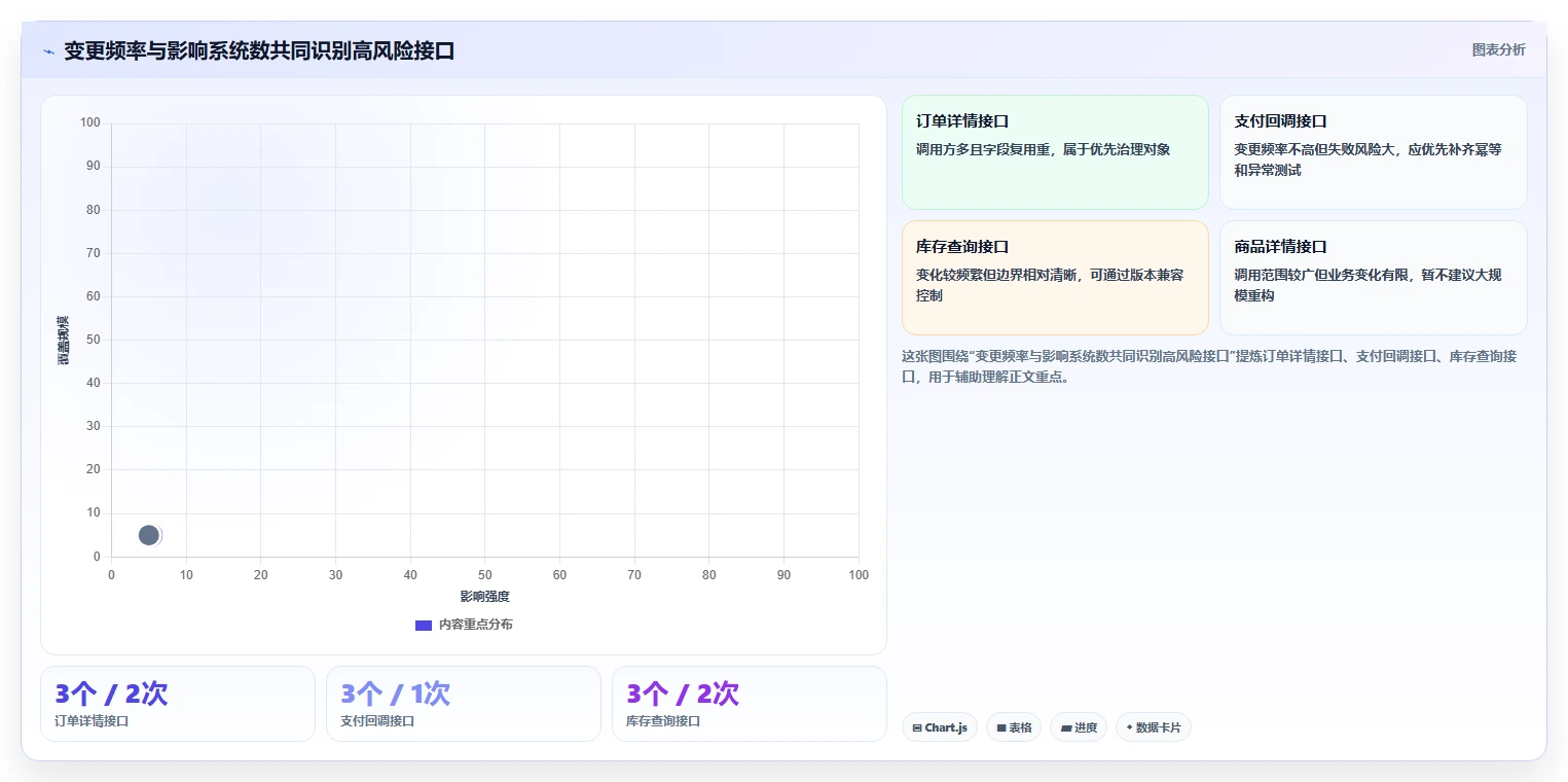 电商系统开发：创业团队核心指标：判断接口开发是否正在缓解需求反复