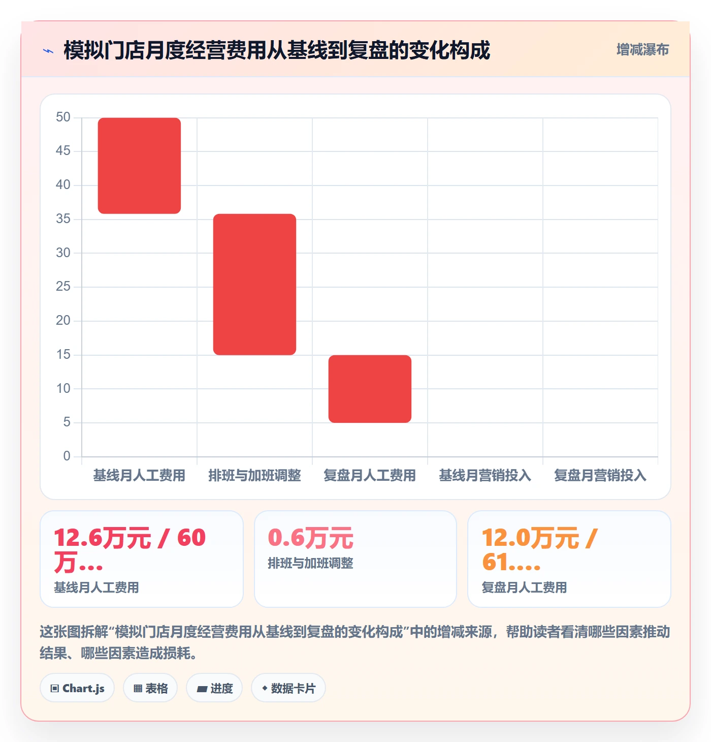 店铺运营管理应用思路：围绕岗位分工拆解成本控制