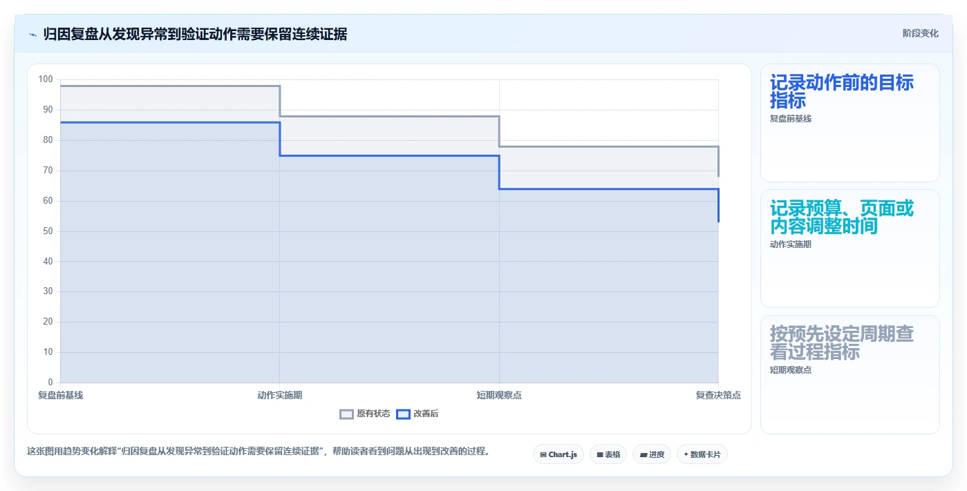 电商数据运营升级方案：用数据复盘改善渠道归因