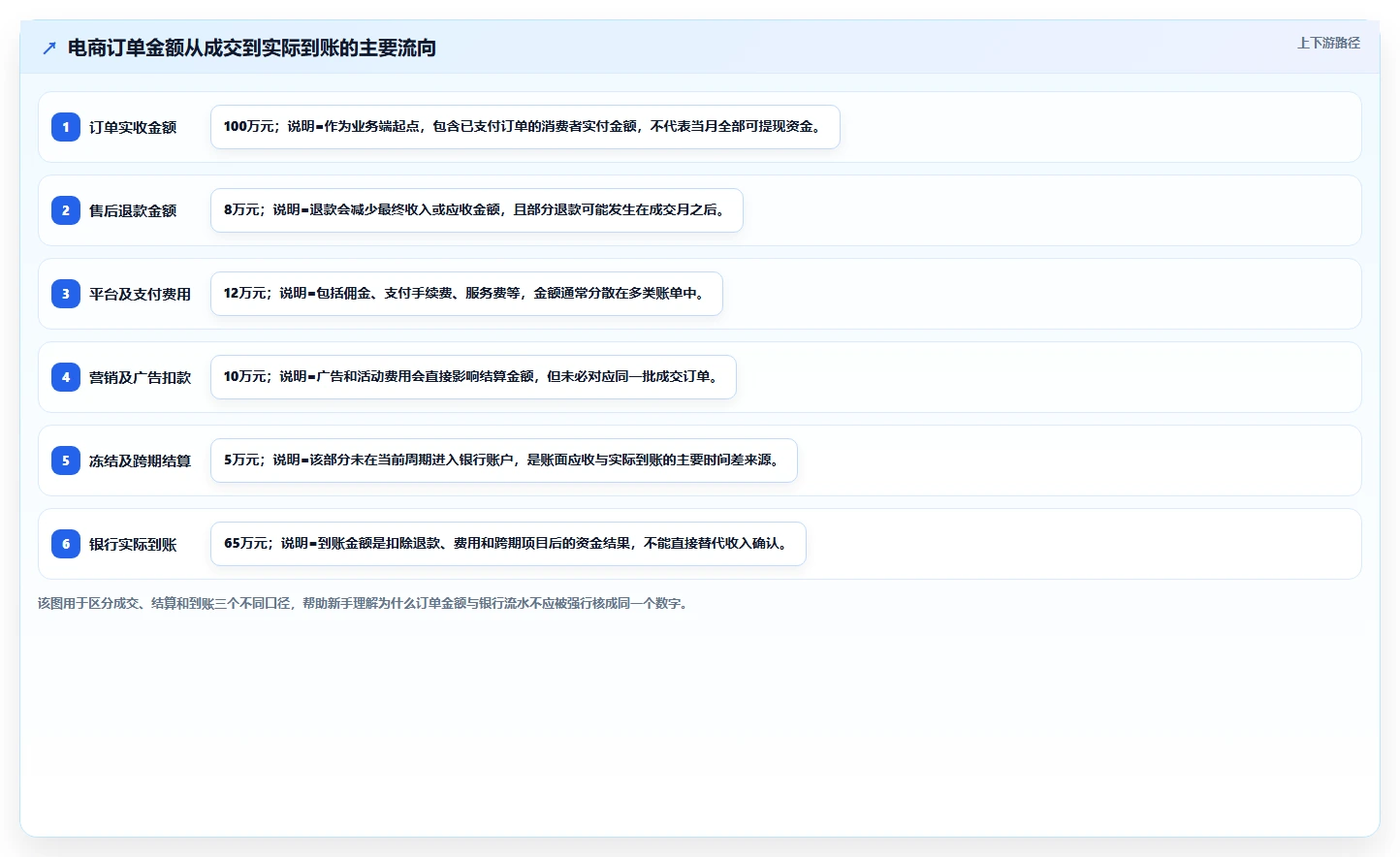 电商辅助软件：电商新手进阶版方案：财务对账的目标、动作与检查点
