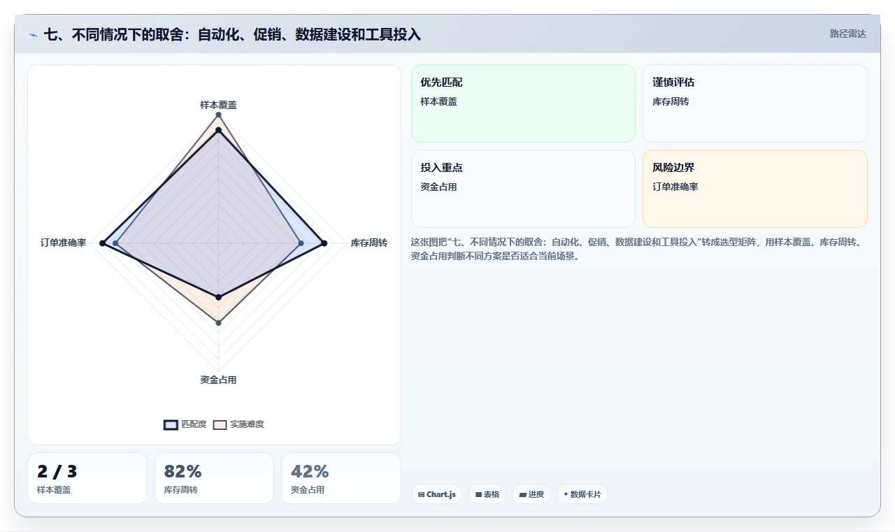 七、不同情况下的取舍：自动化、促销、数据建设和工具投入