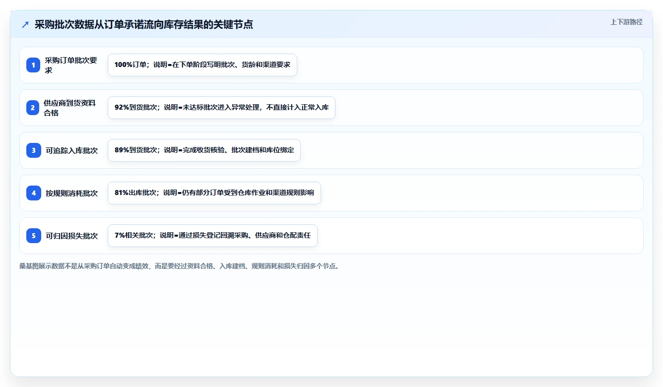 电商仓储管理：采购人员核心指标：判断绩效管理是否正在缓解批次混乱