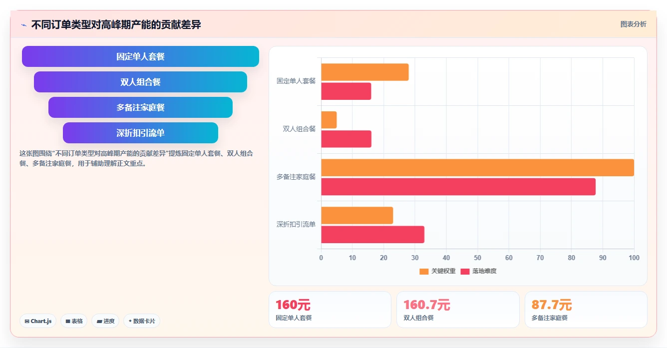 餐饮店报表：外卖运营评估框架：翻台率是否真正带来提高人效