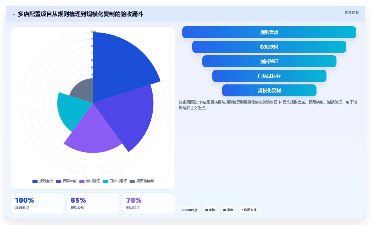 如何运营好一个店铺配置指南：团队执行需要哪些多店经营设置