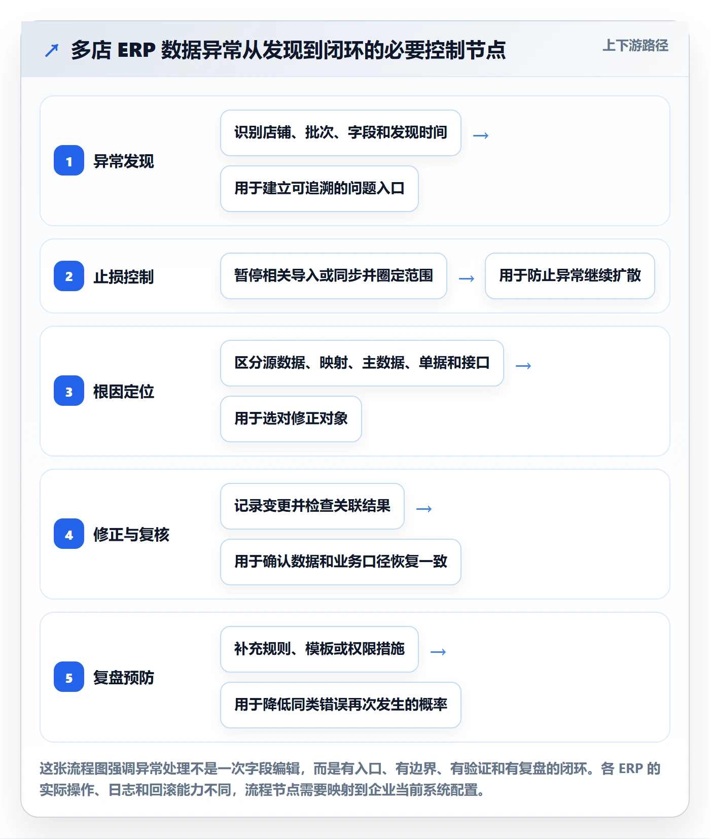 erp数据录入落地清单：错误修正相关的多店经营事项