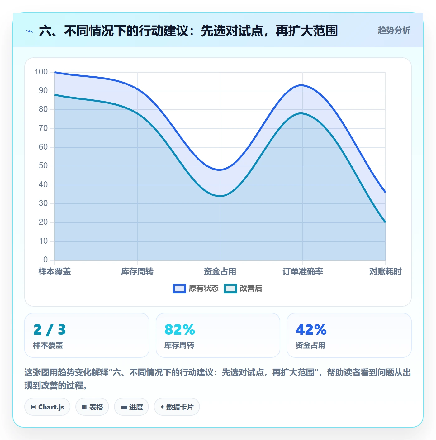 六、不同情况下的行动建议：先选对试点，再扩大范围