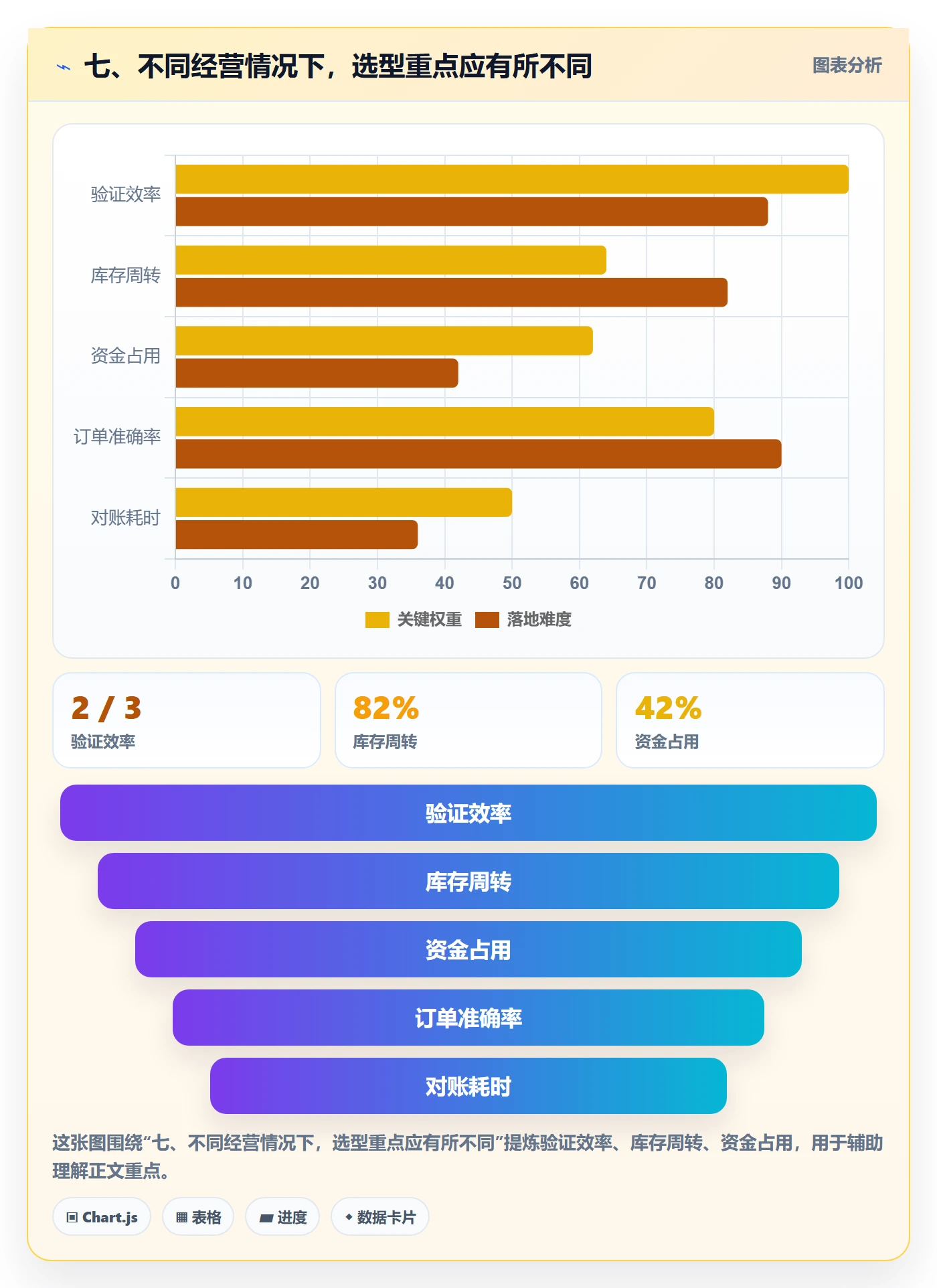 七、不同经营情况下，选型重点应有所不同
