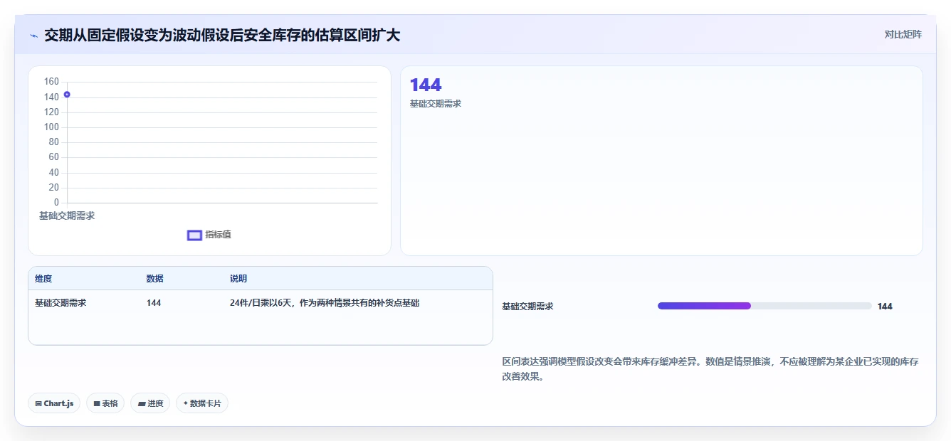 想做好仓库安全库存管理，先掌握指标体系中的补货点设置
