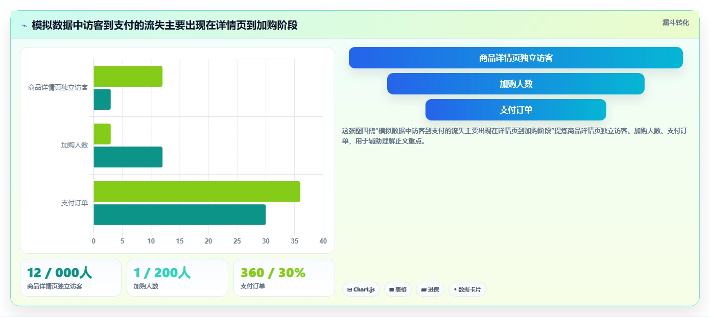 如何运营好一个店铺实用方法：围绕转化优化建立风险排查