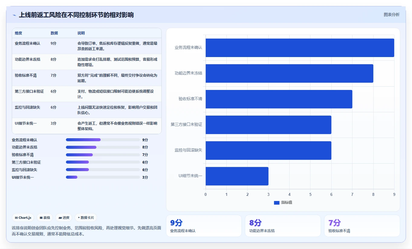电商系统开发：创业团队落地路线图：从架构设计走向控制开发预算