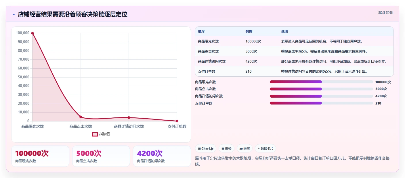店铺运营包括哪些方面业务拆解:商品运营为什么影响指标体系