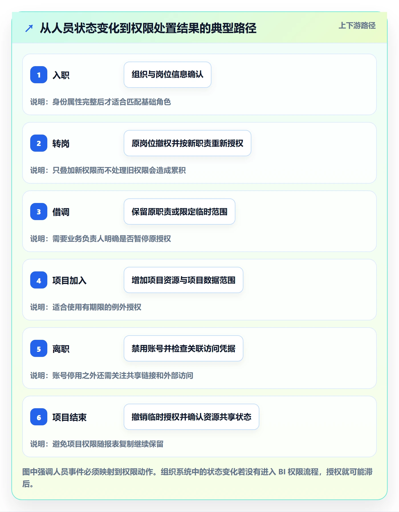bi 平台方案设计：权限体系场景的标准化管理怎么做