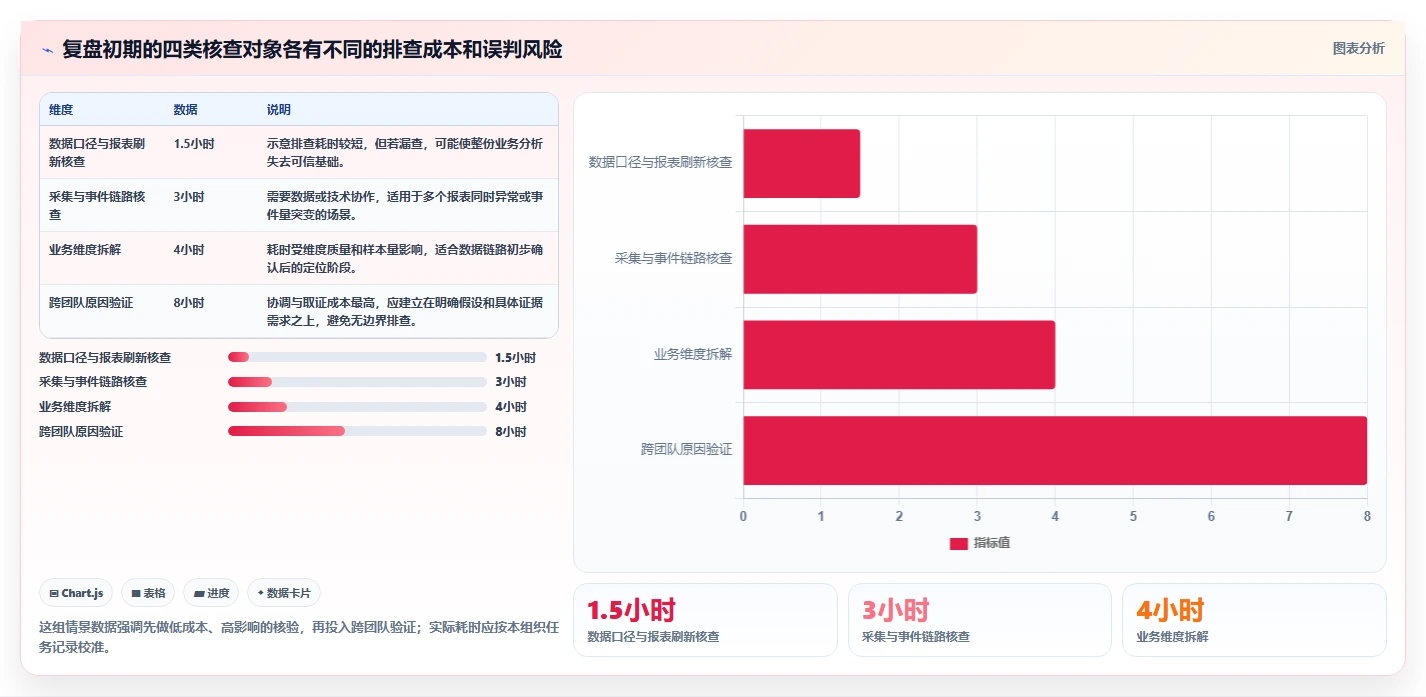 运营数据场景解析：异常诊断中的数据复盘怎么处理