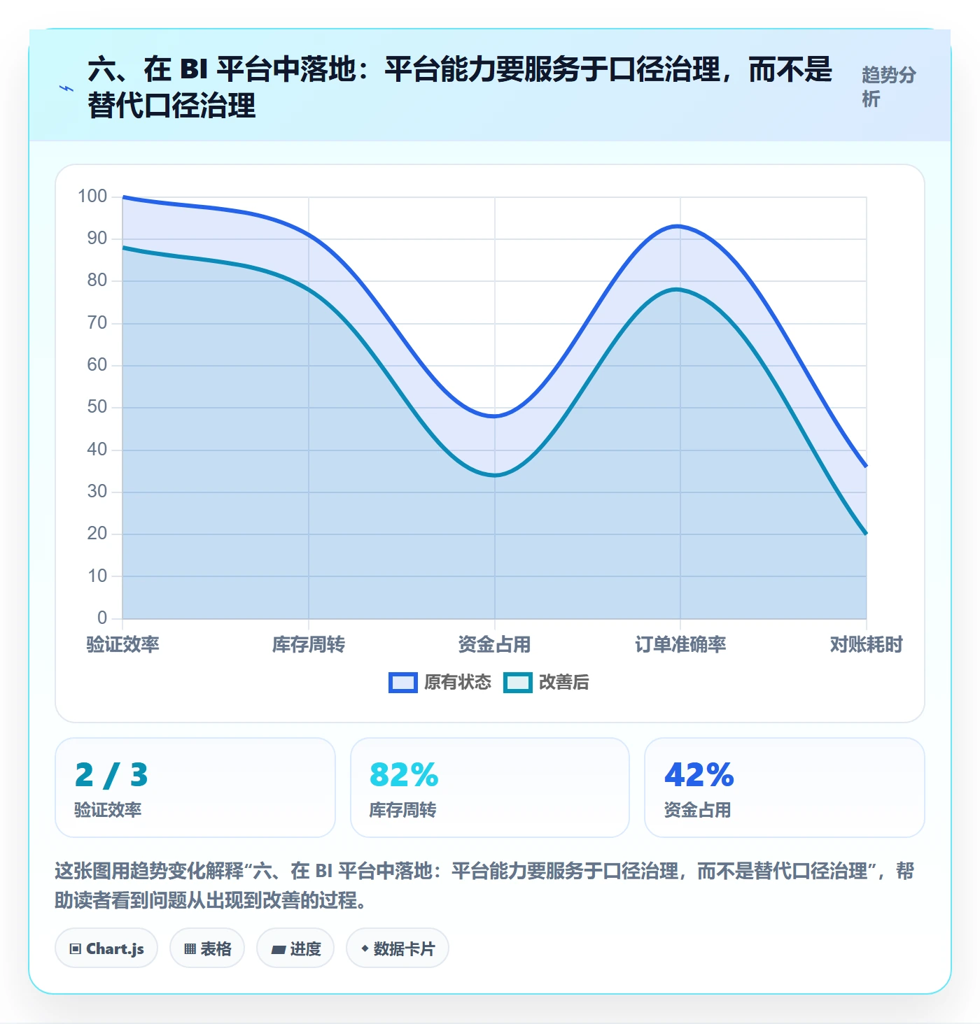 六、在 BI 平台中落地：平台能力要服务于口径治理，而不是替代口径治理