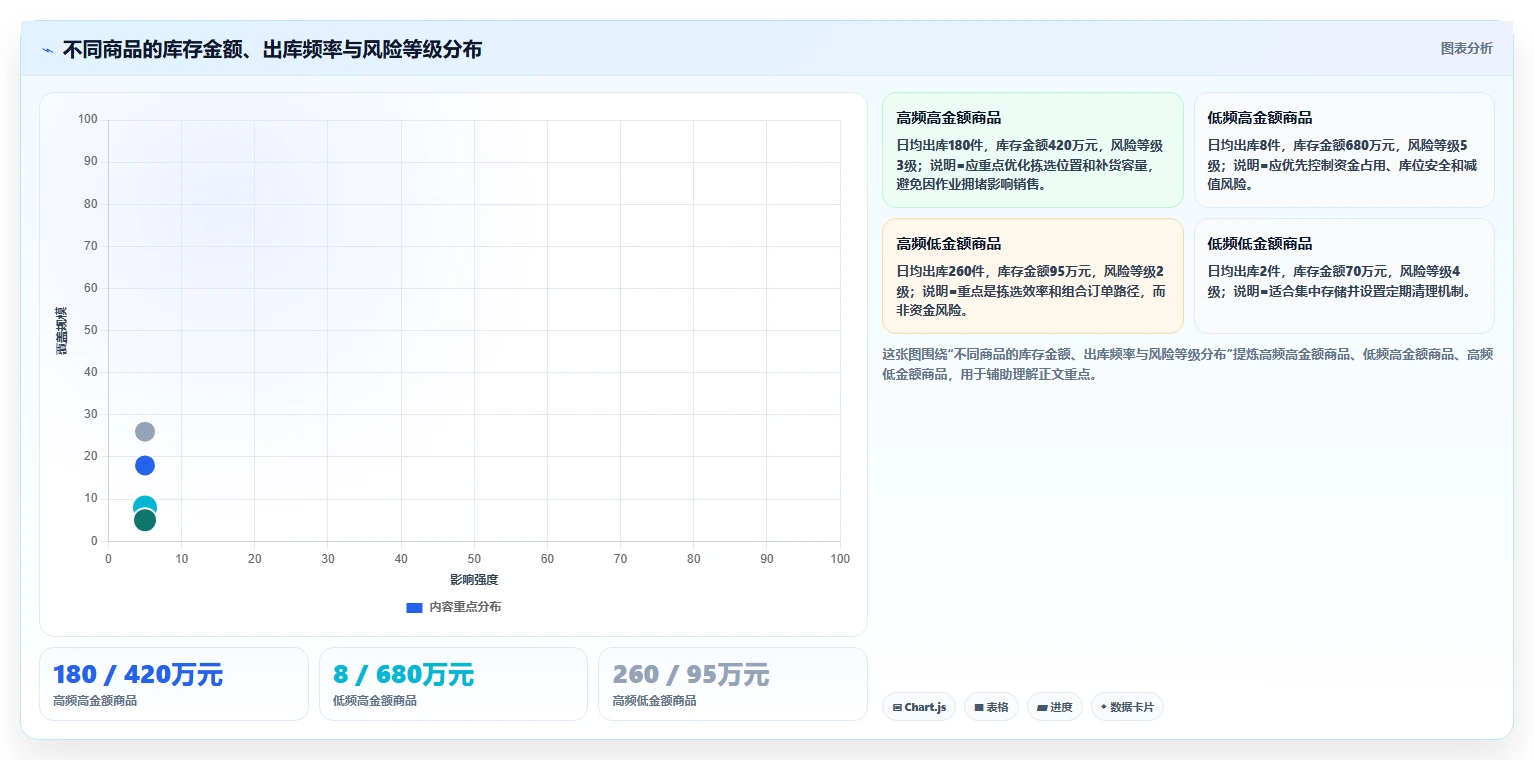 电商仓储管理：财务人员必看清单：用库位规划推动改善多仓协同