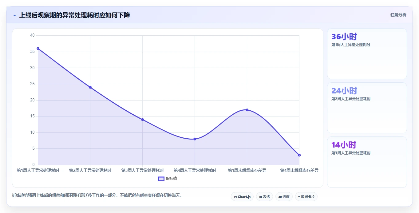数据库存：技术负责人流程图解：库存流水如何减少数据迁移风险