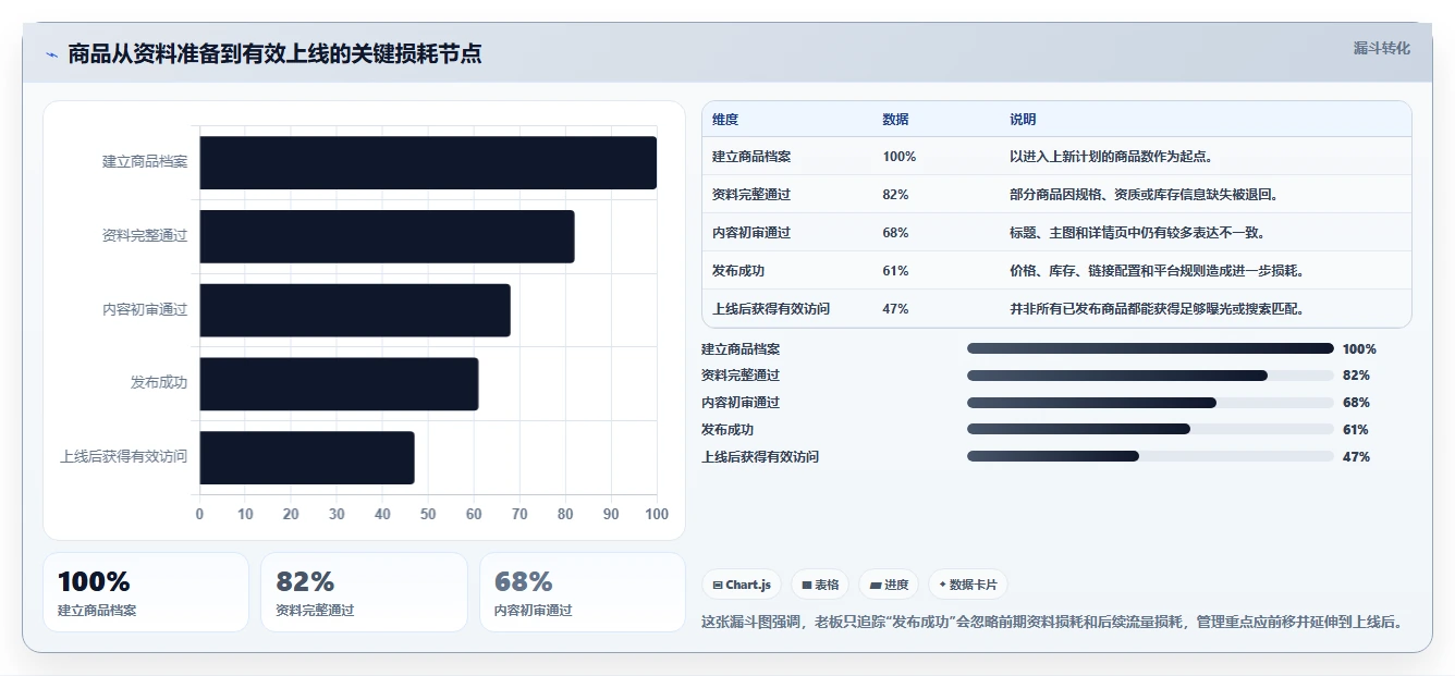 电商辅助软件：内容团队老板版方案：商品上架的目标、动作与检查点