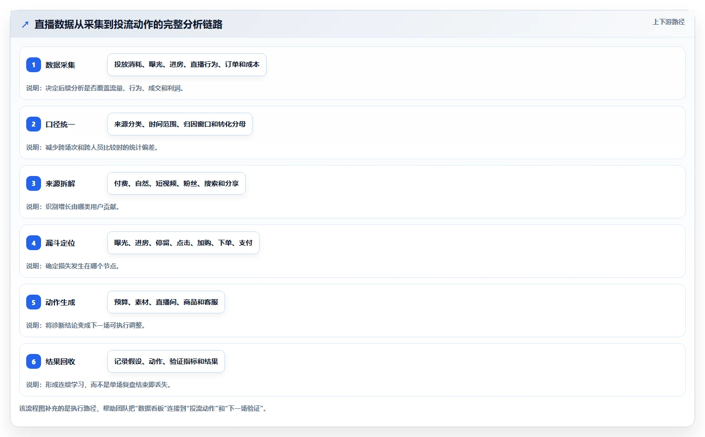 直播数据复盘:投流人员从数据到行动:用流量来源实现优化投流效率