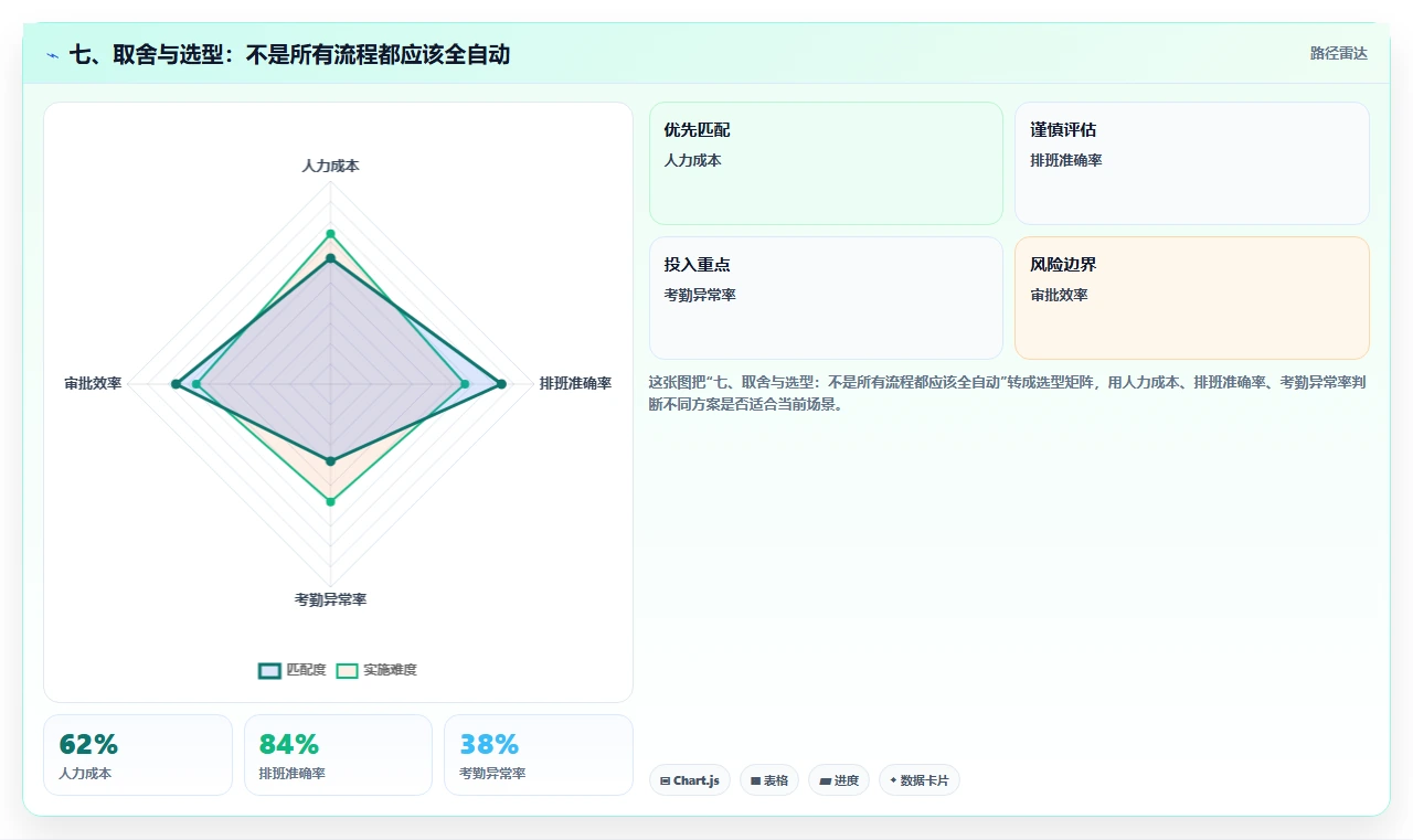 七、取舍与选型:不是所有流程都应该全自动