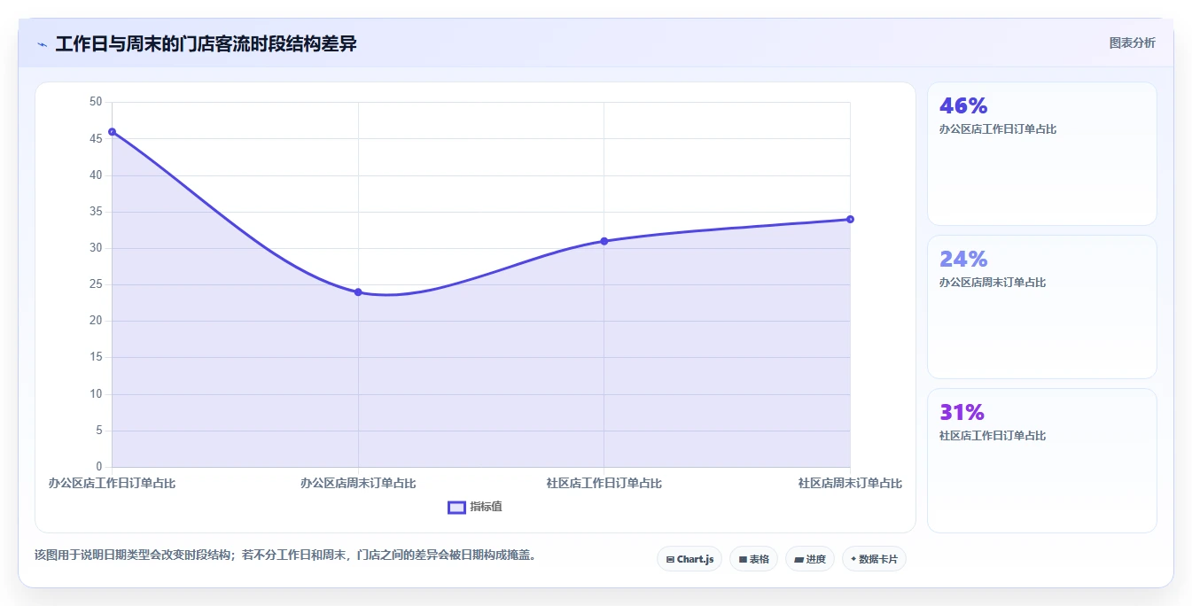 营业额分析：业务负责人新手问答：时段分布做不好会出现哪些门店难比较