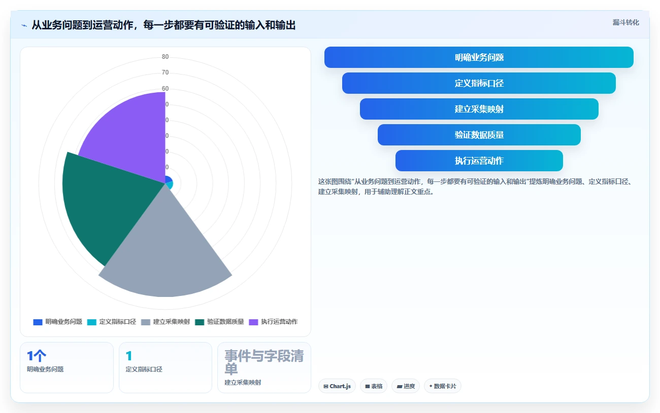 运营数据怎么落地？从数据采集讲清风险排查