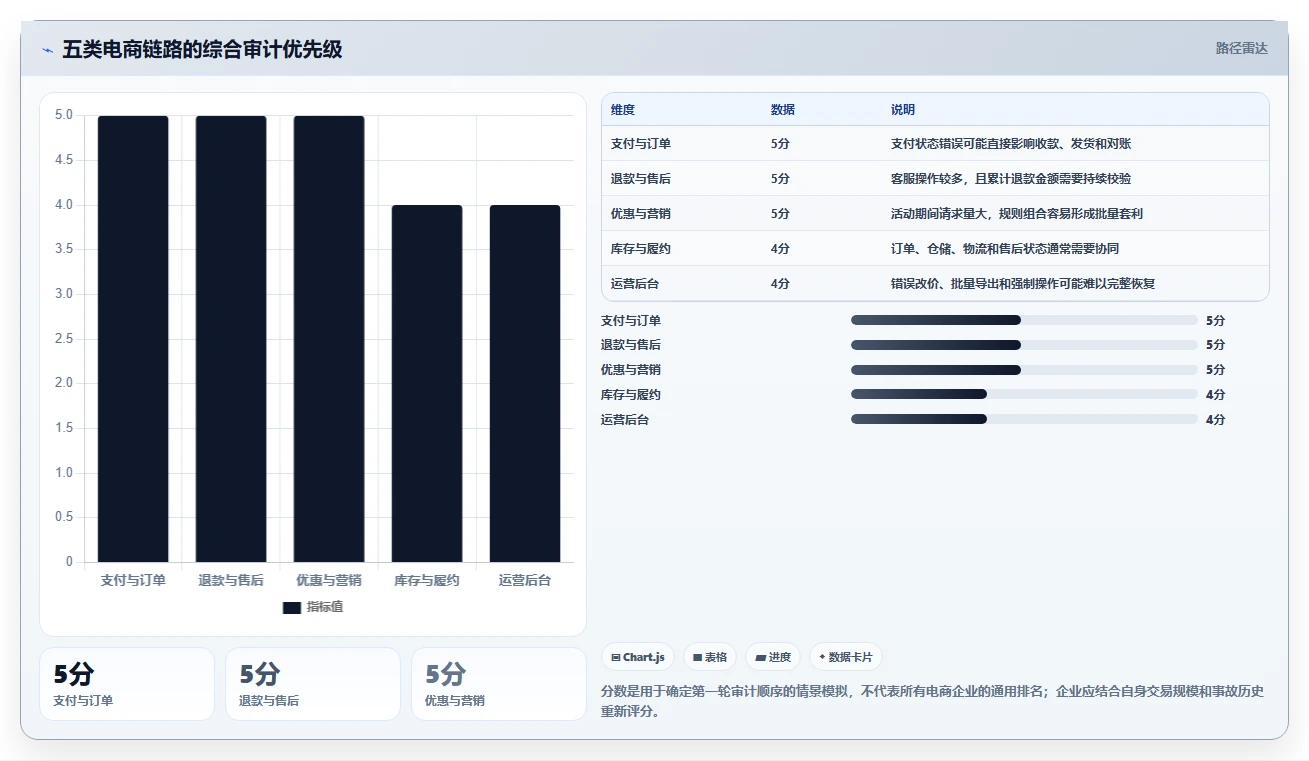 电商系统开发：技术负责人流程优化：安全审计怎样减少业务与技术脱节
