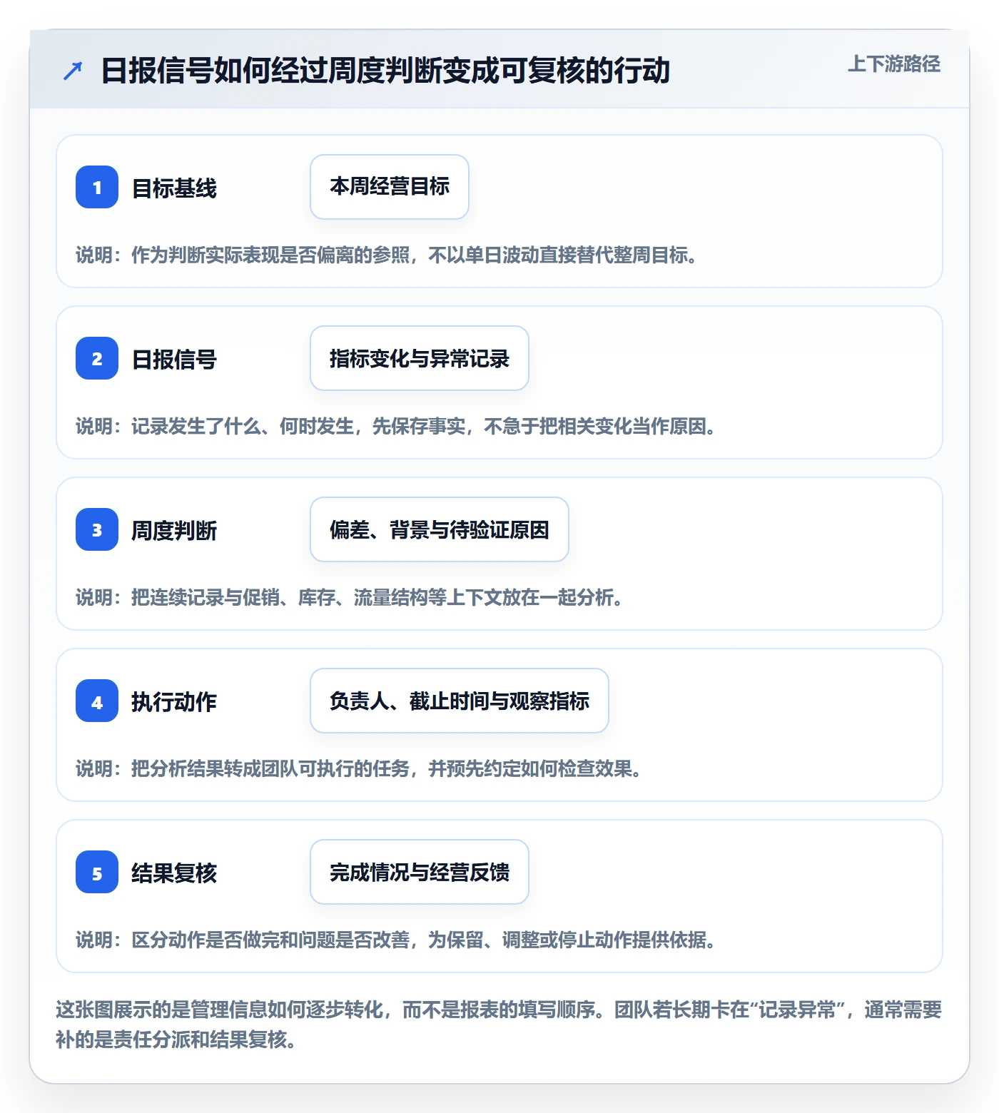 店铺运营管理规划方法：日报周报与效率提升如何衔接