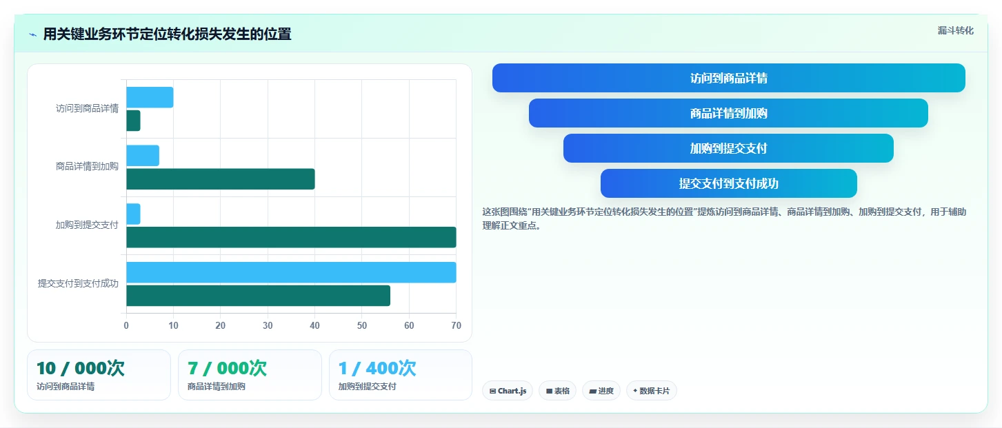 运营数据怎么落地？从异常诊断讲清常见误区