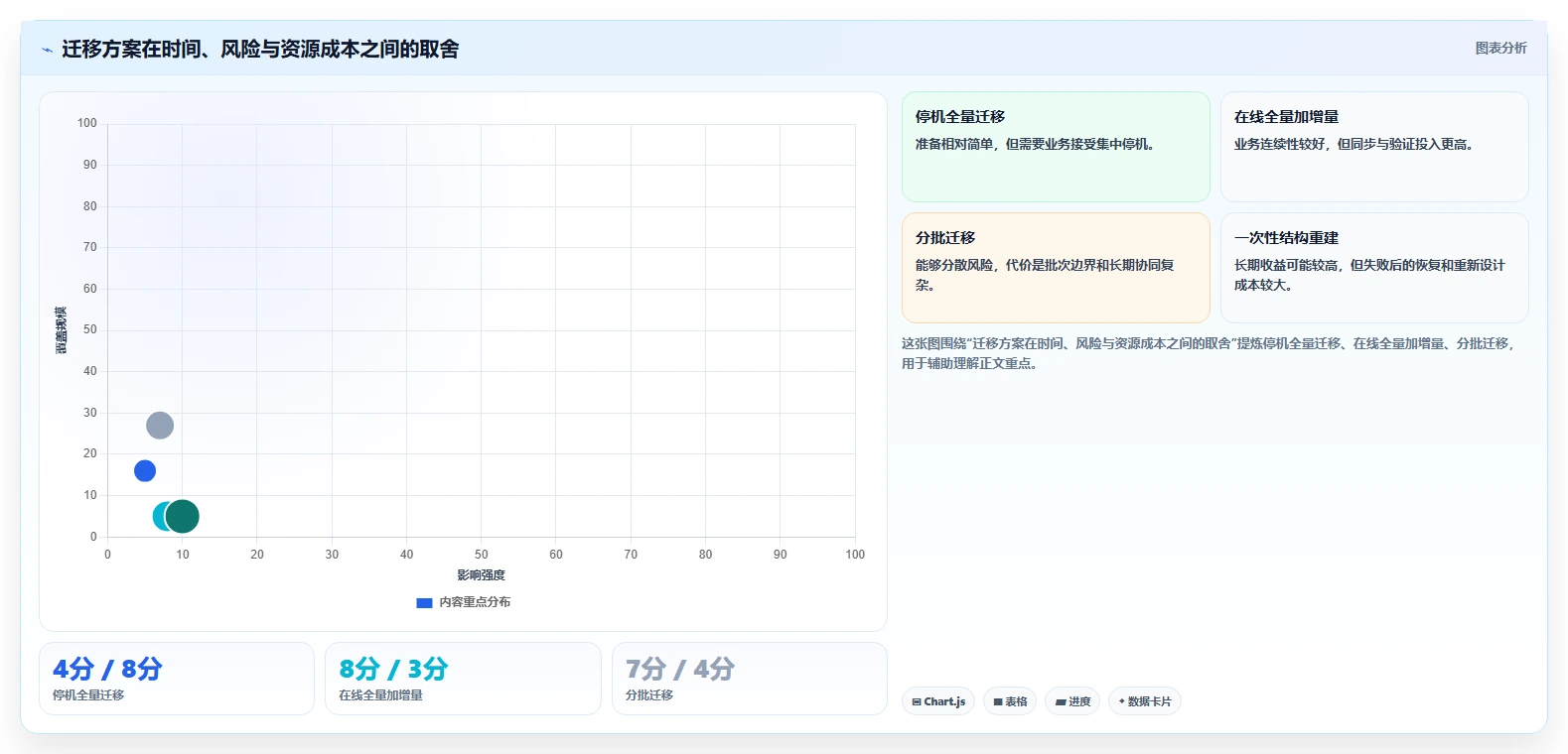 数据库存：项目经理从零入门：数据迁移先掌握性能优化