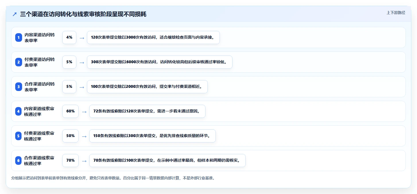 运营数据应用思路：围绕渠道对比拆解工具对比