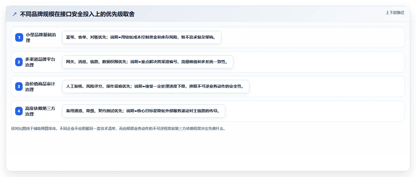 电商系统开发：品牌商家避坑指南：做数据安全时别忽略接口不稳定