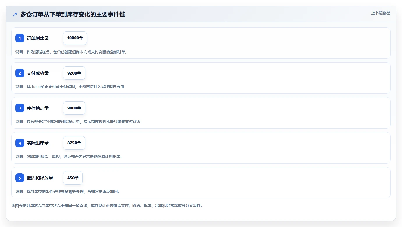 电商库存怎么选?多仓同步相关的风险排查判断标准