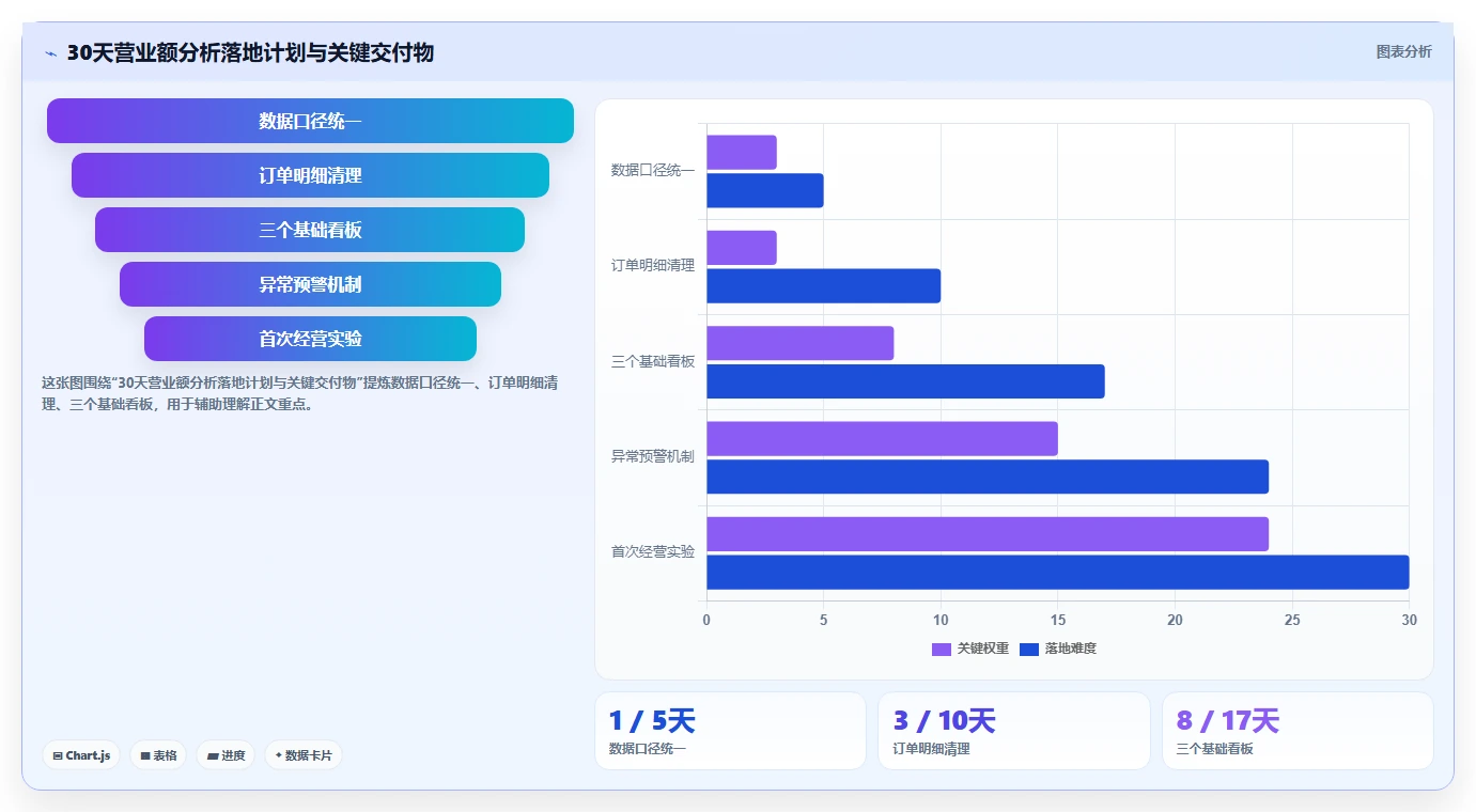 营业额分析：创业团队老板版教程：订单量从准备到复盘