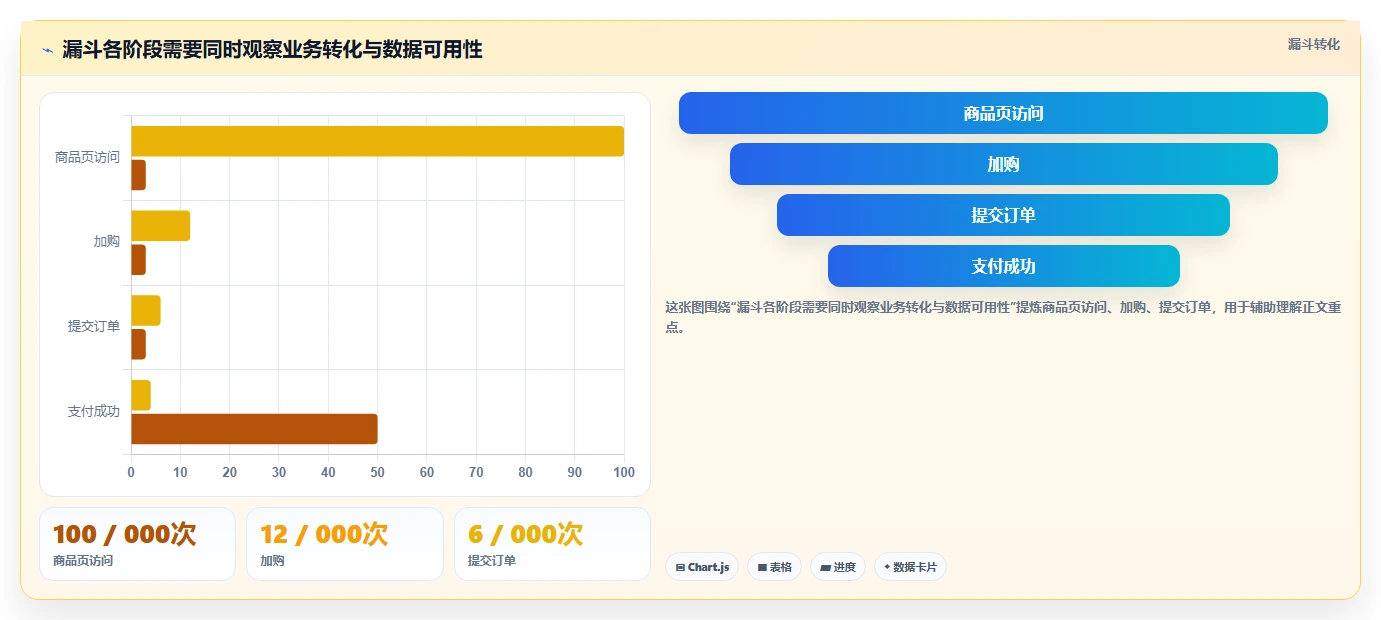 运营数据建设路线：从异常诊断到指标体系分几步