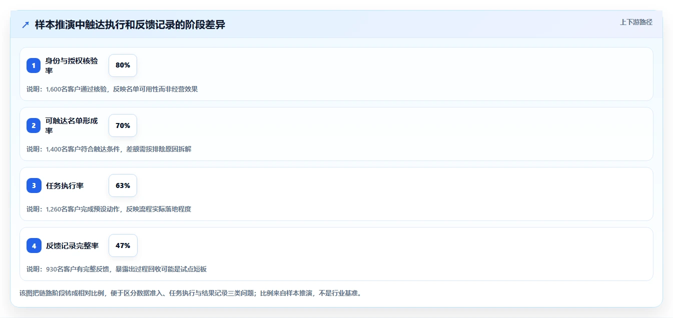 电商crm系统怎么管？以私域触达为核心的工具对比方案
